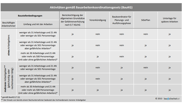 Brauche ich überhaupt einen Baustellenkoordinator nach dem BauKG?