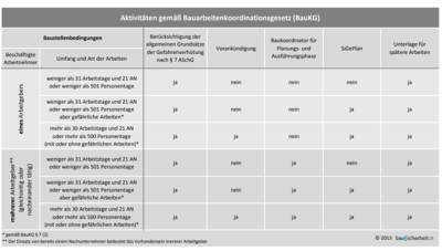 Brauche ich überhaupt einen Baustellenkoordinator nach dem BauKG?